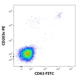 Flow Cytometry - Recombinant Phl p 1 (1.0102) Protein (A285880) - Antibodies.com