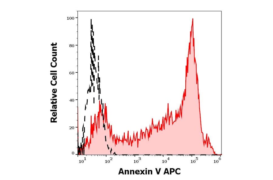 Flow Cytometry - Annexin V (APC) (A285883) - Antibodies.com