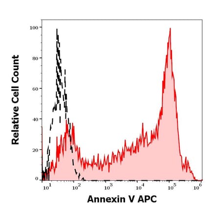 Flow Cytometry - Annexin V (APC) (A285883) - Antibodies.com