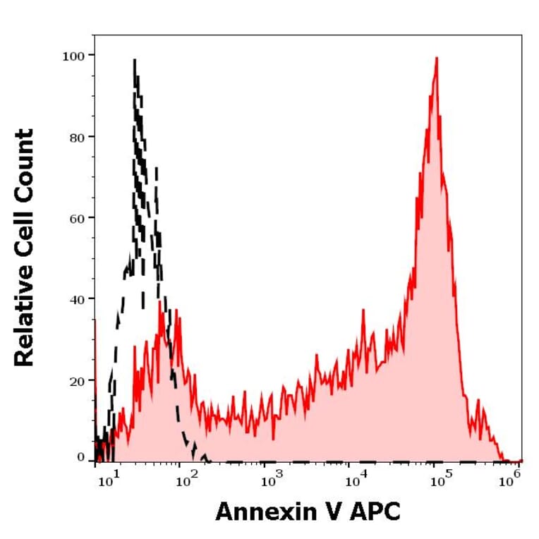 Flow Cytometry - Annexin V (APC) (A285883) - Antibodies.com