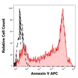 Flow Cytometry - Annexin V (APC) (A285883) - Antibodies.com