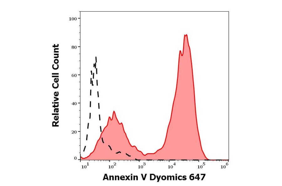 Flow Cytometry - Annexin V (Dyomics 647) (A285885) - Antibodies.com