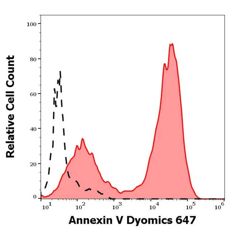 Flow Cytometry - Annexin V (Dyomics 647) (A285885) - Antibodies.com