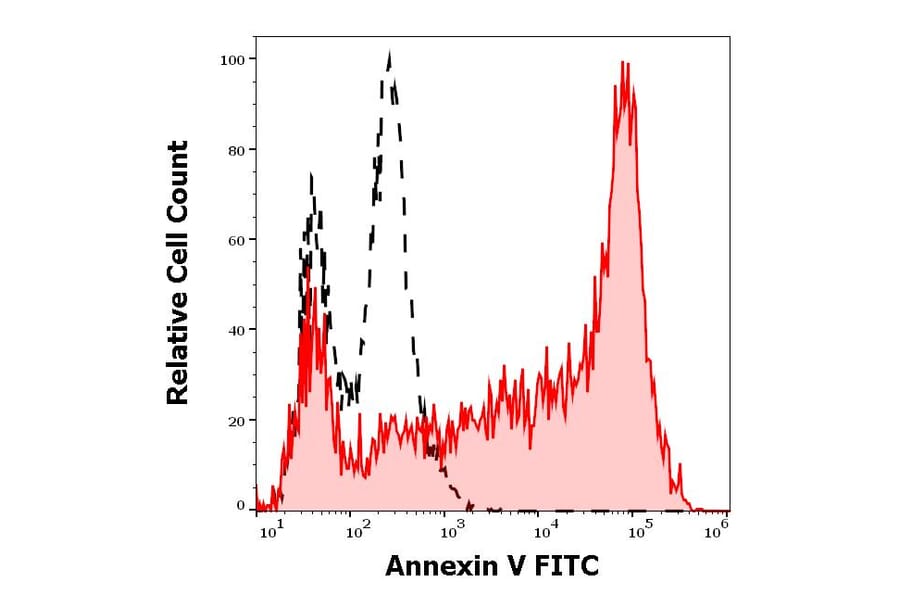 Flow Cytometry - Annexin V (FITC) (A285885) - Antibodies.com
