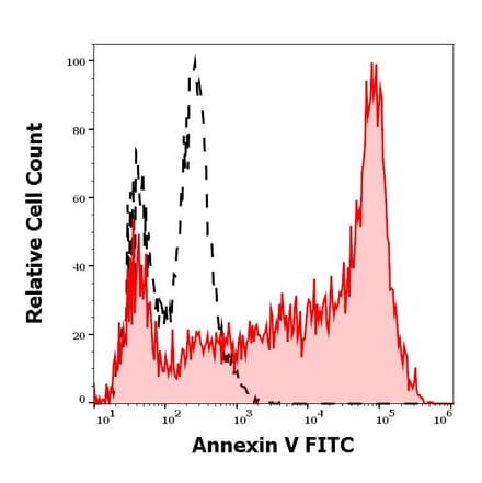 Flow Cytometry - Annexin V (FITC) (A285885) - Antibodies.com