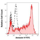 Flow Cytometry - Annexin V (FITC) (A285885) - Antibodies.com