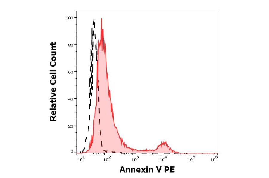 Flow Cytometry - Annexin V (PE) (A285886) - Antibodies.com