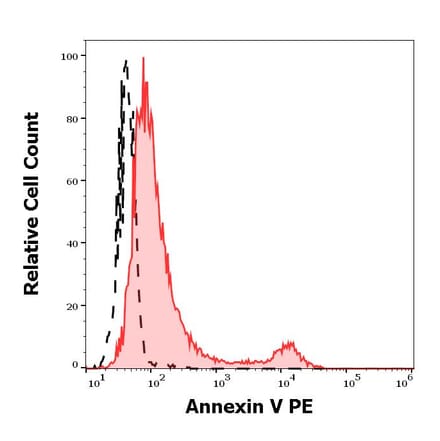 Flow Cytometry - Annexin V (PE) (A285886) - Antibodies.com