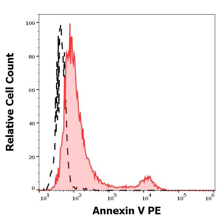 Flow Cytometry - Annexin V (PE) (A285886) - Antibodies.com