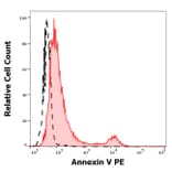 Flow Cytometry - Annexin V (PE) (A285886) - Antibodies.com