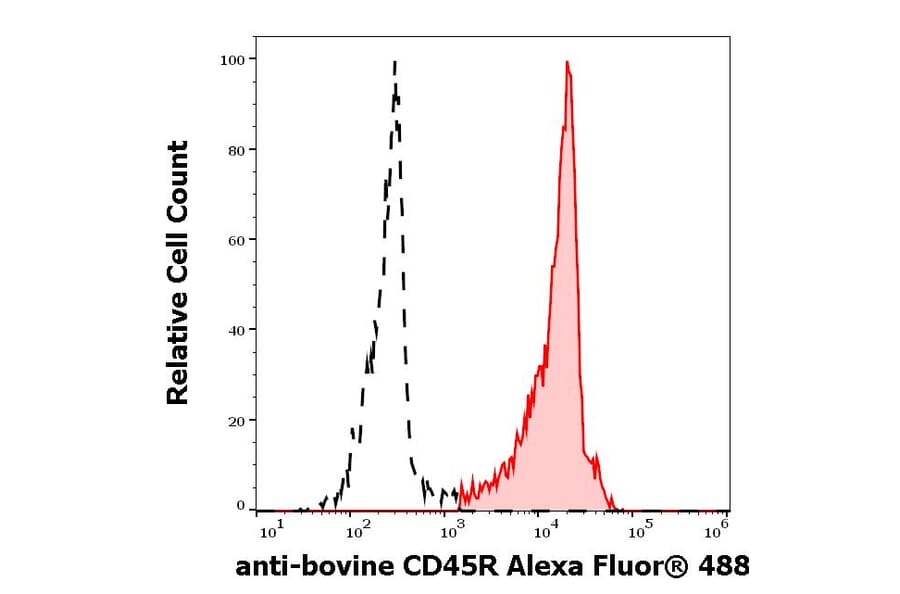 Flow Cytometry - Anti-CD45R Antibody [IVA103] (Alexa Fluor® 488) (A285896) - Antibodies.com