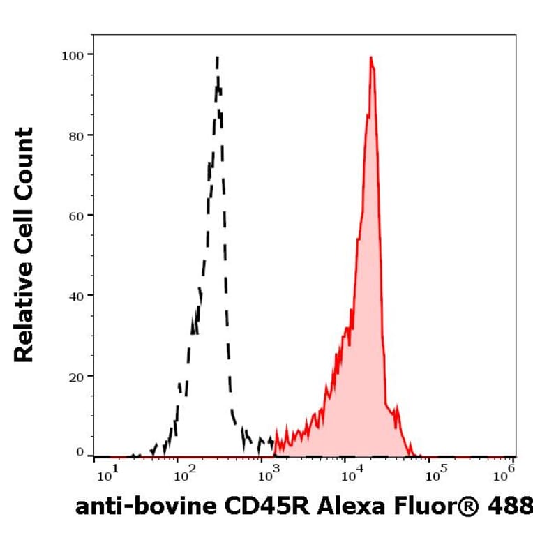 Flow Cytometry - Anti-CD45R Antibody [IVA103] (Alexa Fluor® 488) (A285896) - Antibodies.com