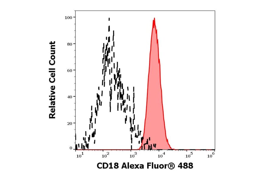 Flow Cytometry - Anti-CD18 Antibody [IVA35] (Alexa Fluor® 488) (A285895) - Antibodies.com