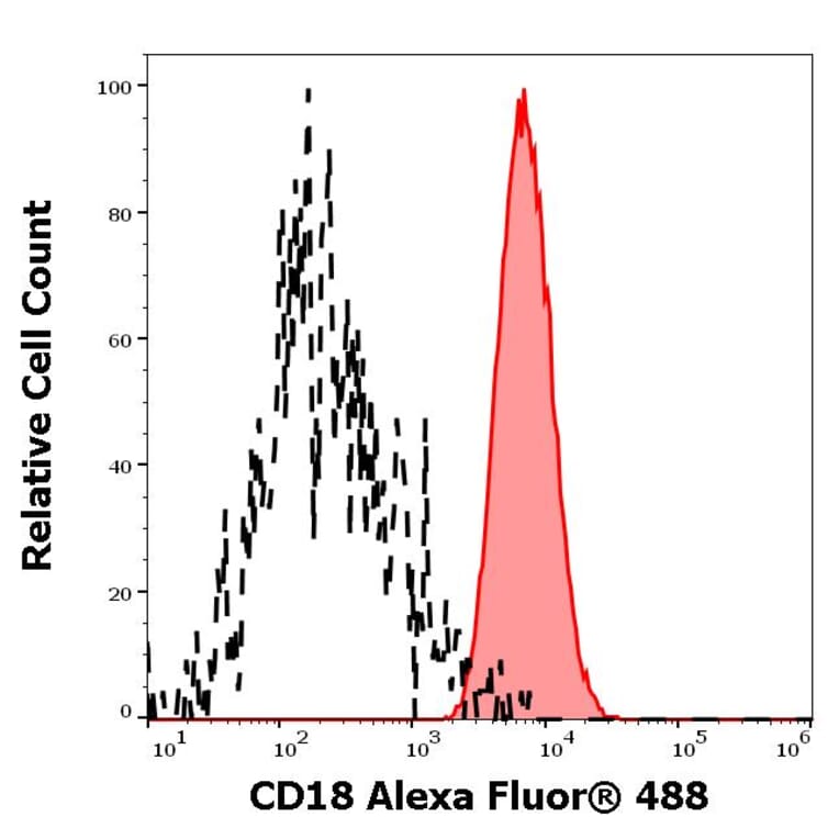 Flow Cytometry - Anti-CD18 Antibody [IVA35] (Alexa Fluor® 488) (A285895) - Antibodies.com