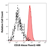 Flow Cytometry - Anti-CD18 Antibody [IVA35] (Alexa Fluor® 488) (A285895) - Antibodies.com