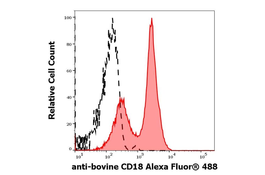 Flow Cytometry - Anti-CD18 Antibody [IVA35] (Alexa Fluor® 488) (A285894) - Antibodies.com