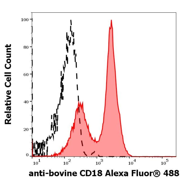 Flow Cytometry - Anti-CD18 Antibody [IVA35] (Alexa Fluor® 488) (A285894) - Antibodies.com