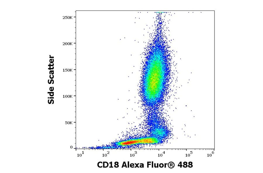 Flow Cytometry - Anti-CD18 Antibody [IVA35] (Alexa Fluor® 488) (A285894) - Antibodies.com