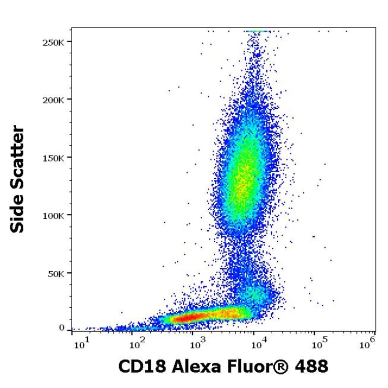 Flow Cytometry - Anti-CD18 Antibody [IVA35] (Alexa Fluor® 488) (A285894) - Antibodies.com
