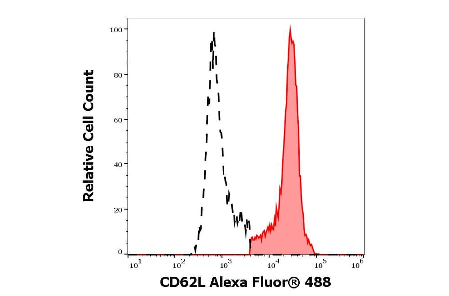 Flow Cytometry - Anti-CD62L Antibody [IVA94] (Alexa Fluor® 488) (A285903) - Antibodies.com