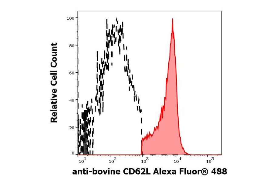 Flow Cytometry - Anti-CD62L Antibody [IVA94] (Alexa Fluor® 488) (A285892) - Antibodies.com