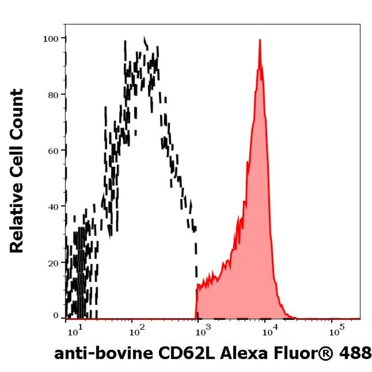 Flow Cytometry - Anti-CD62L Antibody [IVA94] (Alexa Fluor® 488) (A285892) - Antibodies.com