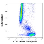 Flow Cytometry - Anti-CD81 Antibody [M38] (Alexa Fluor® 488) (A285912) - Antibodies.com