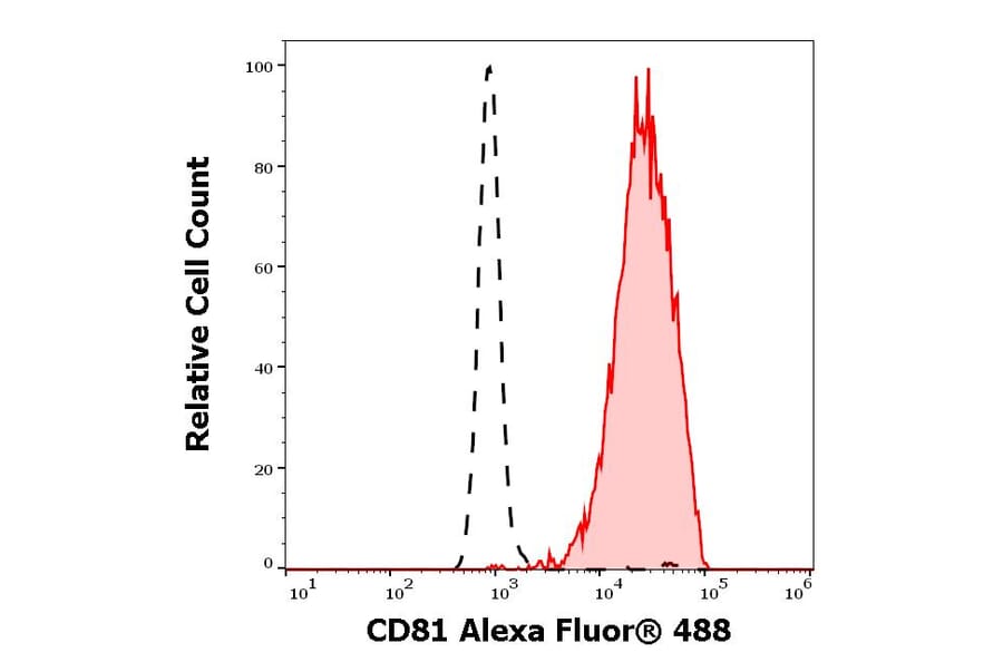 AntiCD81 Antibody [M38] (Alexa Fluor® 488) (A285895)