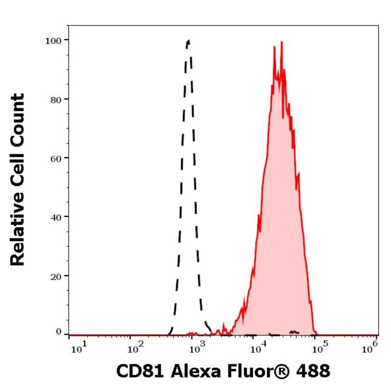 Flow Cytometry - Anti-CD81 Antibody [M38] (Alexa Fluor® 488) (A285912) - Antibodies.com