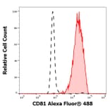 Flow Cytometry - Anti-CD81 Antibody [M38] (Alexa Fluor® 488) (A285912) - Antibodies.com