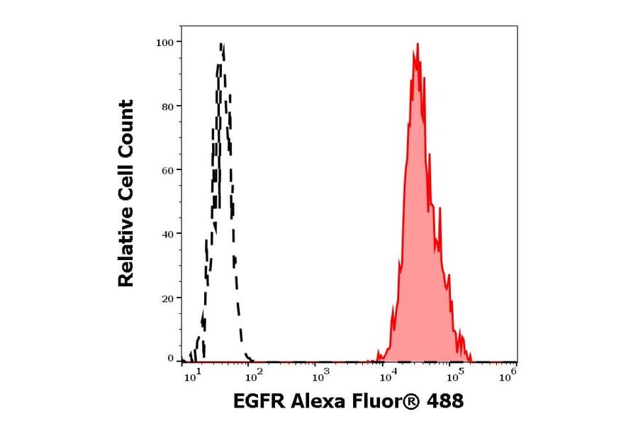 Flow Cytometry - Anti-EGFR Antibody [EGFR1] (Alexa Fluor® 488) (A285916) - Antibodies.com