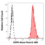 Flow Cytometry - Anti-EGFR Antibody [EGFR1] (Alexa Fluor® 488) (A285916) - Antibodies.com