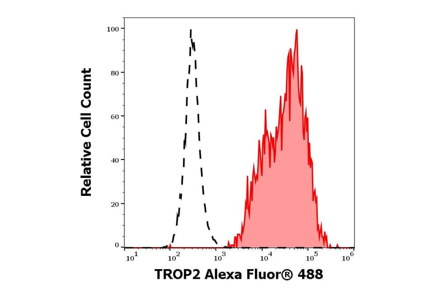 Flow Cytometry - Anti-TROP2 Antibody [TrMab-6] (Alexa Fluor® 488) (A285913) - Antibodies.com