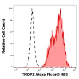 Flow Cytometry - Anti-TROP2 Antibody [TrMab-6] (Alexa Fluor® 488) (A285913) - Antibodies.com