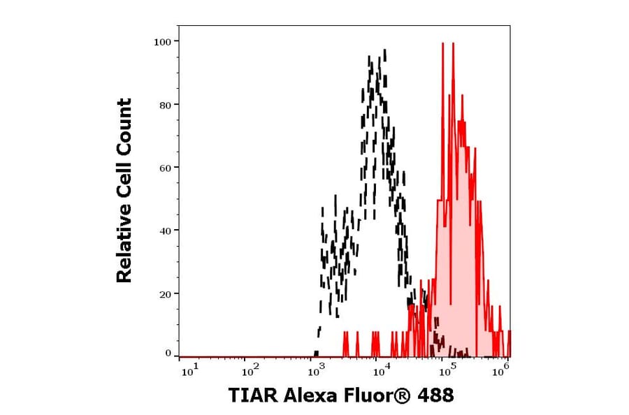 Flow Cytometry - Anti-TIAR Antibody [6E3] (Alexa Fluor® 488) (A285909) - Antibodies.com