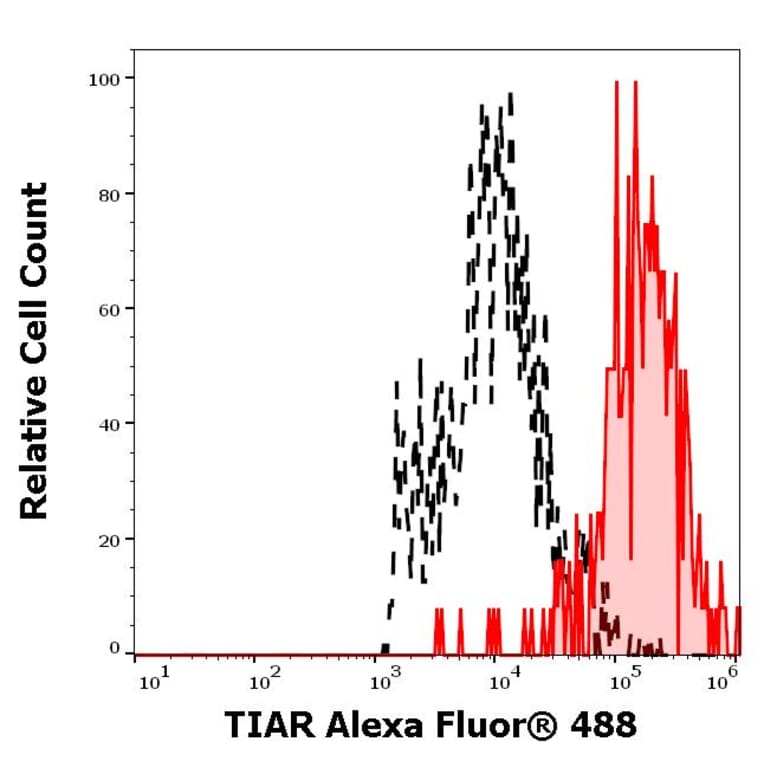 Flow Cytometry - Anti-TIAR Antibody [6E3] (Alexa Fluor® 488) (A285909) - Antibodies.com