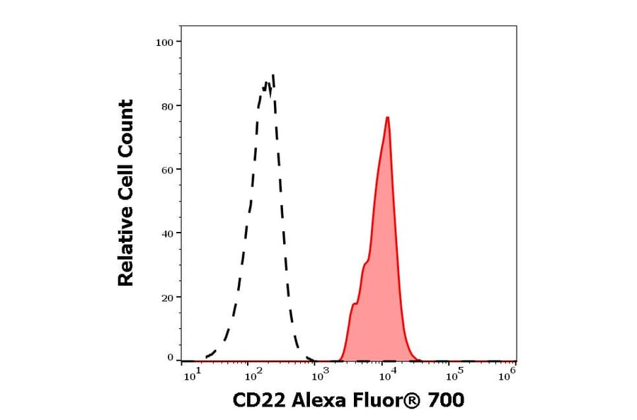 Flow Cytometry - Anti-CD22 Antibody [S-HCL-1] (Alexa Fluor® 700) (A285902) - Antibodies.com