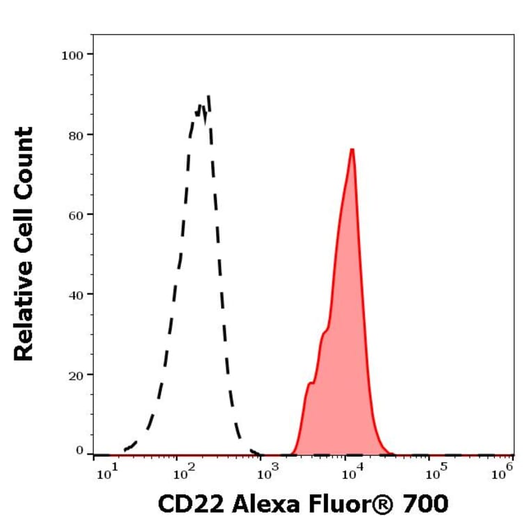 Flow Cytometry - Anti-CD22 Antibody [S-HCL-1] (Alexa Fluor® 700) (A285902) - Antibodies.com
