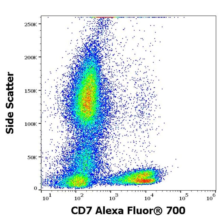 Flow Cytometry - Anti-CD7 Antibody [124-1D1] (Alexa Fluor® 701) (A285903) - Antibodies.com