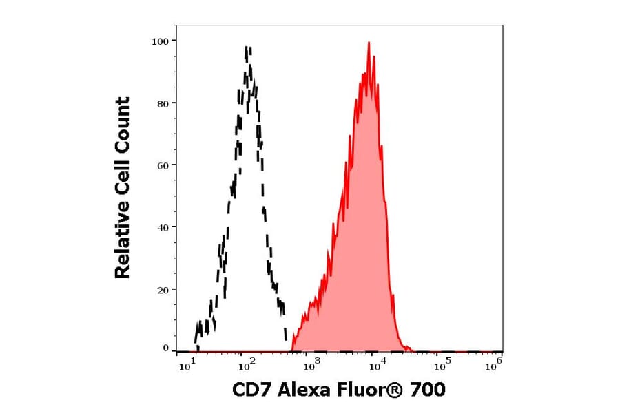 Flow Cytometry - Anti-CD7 Antibody [124-1D1] (Alexa Fluor® 701) (A285894) - Antibodies.com