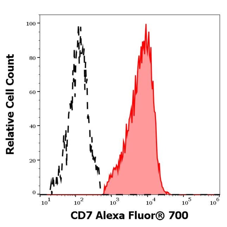 Flow Cytometry - Anti-CD7 Antibody [124-1D1] (Alexa Fluor® 701) (A285894) - Antibodies.com