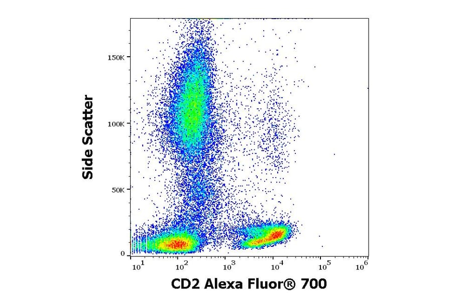 Flow Cytometry - Anti-CD2 Antibody [LT2] (Alexa Fluor® 702) (A285905) - Antibodies.com