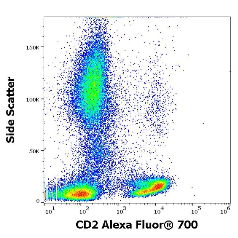Flow Cytometry - Anti-CD2 Antibody [LT2] (Alexa Fluor® 702) (A285905) - Antibodies.com