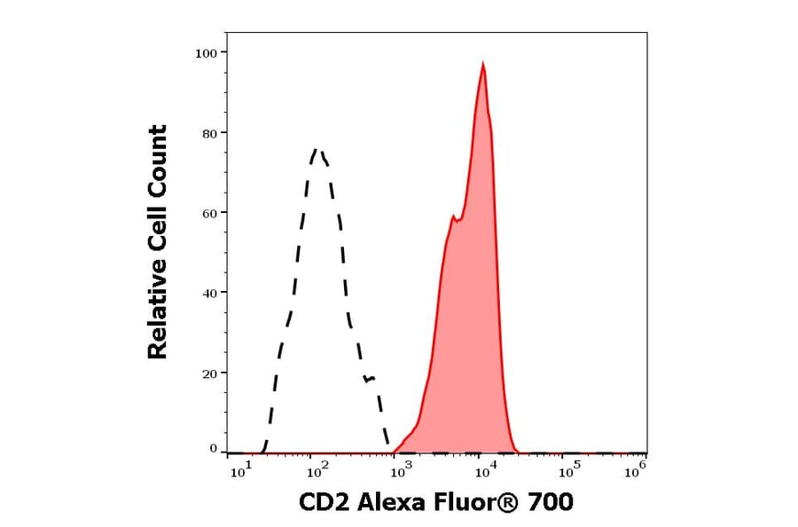 Flow Cytometry - Anti-CD2 Antibody [LT2] (Alexa Fluor® 702) (A285905) - Antibodies.com