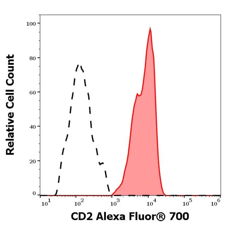 Flow Cytometry - Anti-CD2 Antibody [LT2] (Alexa Fluor® 702) (A285905) - Antibodies.com