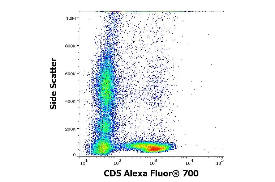 Flow Cytometry - Anti-CD5 Antibody [L17F12] (Alexa Fluor® 703) (A285911) - Antibodies.com