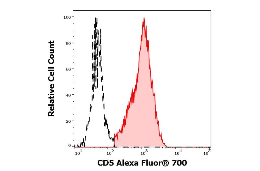 Flow Cytometry - Anti-CD5 Antibody [L17F12] (Alexa Fluor® 703) (A285911) - Antibodies.com