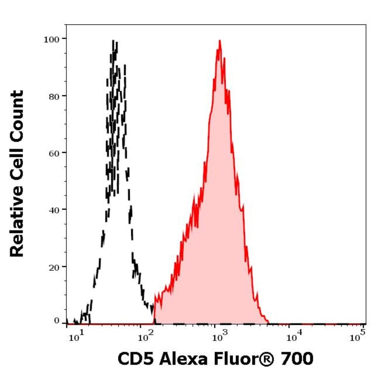 Flow Cytometry - Anti-CD5 Antibody [L17F12] (Alexa Fluor® 703) (A285911) - Antibodies.com