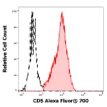 Flow Cytometry - Anti-CD5 Antibody [L17F12] (Alexa Fluor® 703) (A285911) - Antibodies.com