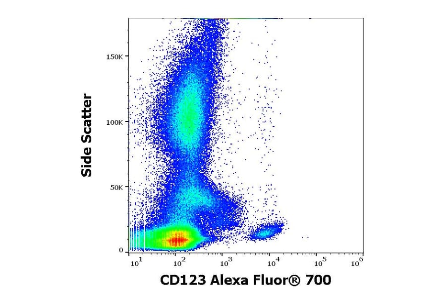 Flow Cytometry - Anti-CD123 Antibody [6H6] (Alexa Fluor® 705) (A285894) - Antibodies.com